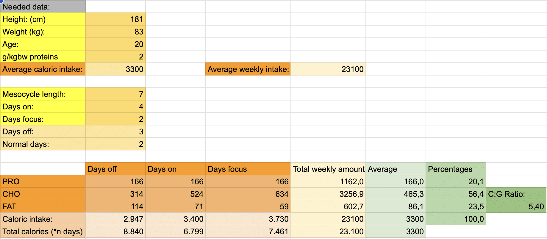 Example of carb cycling image