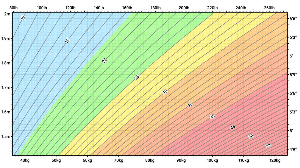 BMI chart. Enter your height and weight to find your BMI category (underweight, normal weight, overweight, obese).
