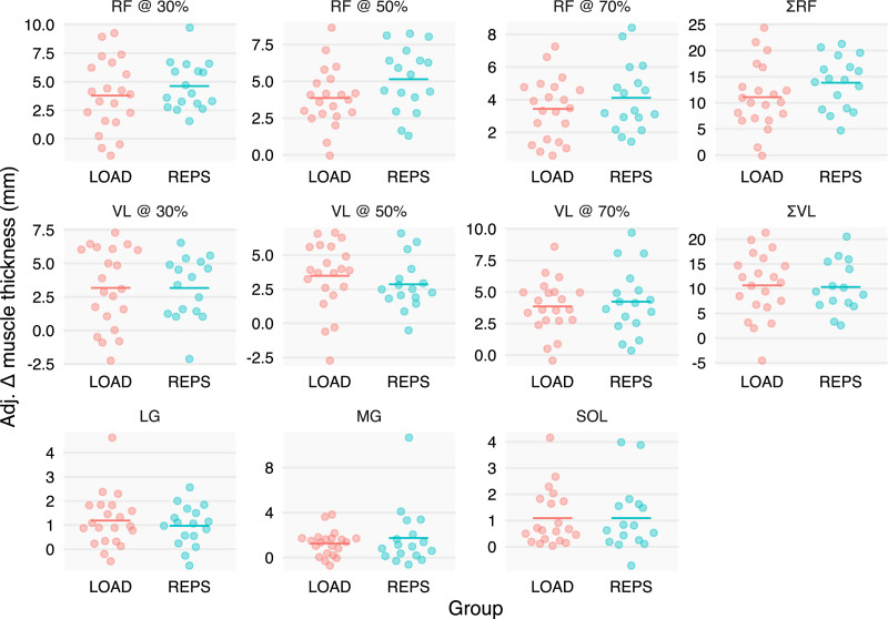 Results of Load vs Reps